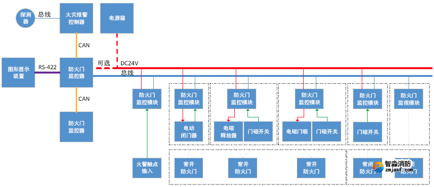 防火門監(jiān)控系統(tǒng)框圖