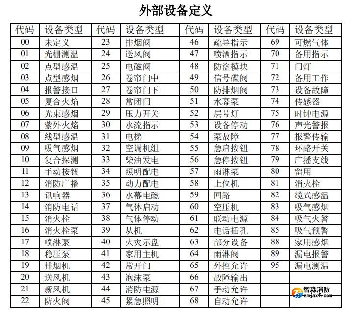 海灣消防高能主機(jī)設(shè)備類型代碼表