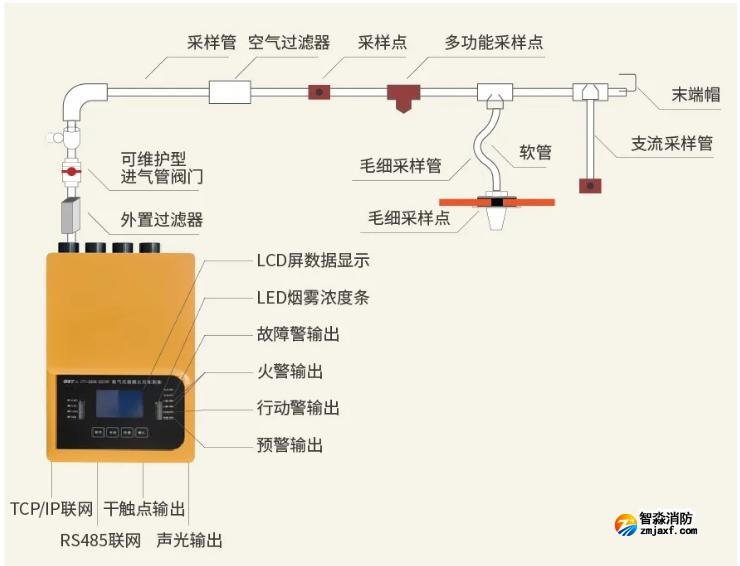 吸氣式感煙火災探測器示意圖