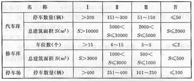 汽車庫(kù)、修車庫(kù)、停車場(chǎng)的分類