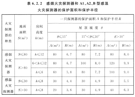 感煙火災(zāi)探測器和Al、A2、B型感溫火災(zāi)探測器的保護(hù)面積和保護(hù)半徑