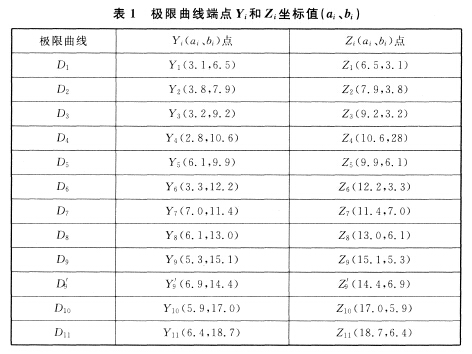 極限曲線端點(diǎn)Yi和Zi坐標(biāo)值（ai、bi）