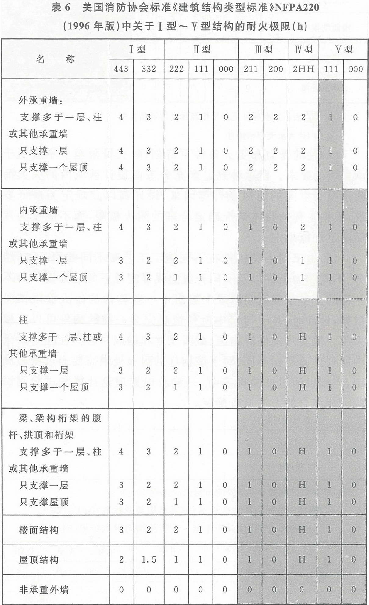表6 美國消防協(xié)會標(biāo)準(zhǔn)《建筑結(jié)構(gòu)類型標(biāo)準(zhǔn)》NFPA220(1996年版)中關(guān)于Ⅰ型~Ⅴ型結(jié)構(gòu)的耐火極限(h)