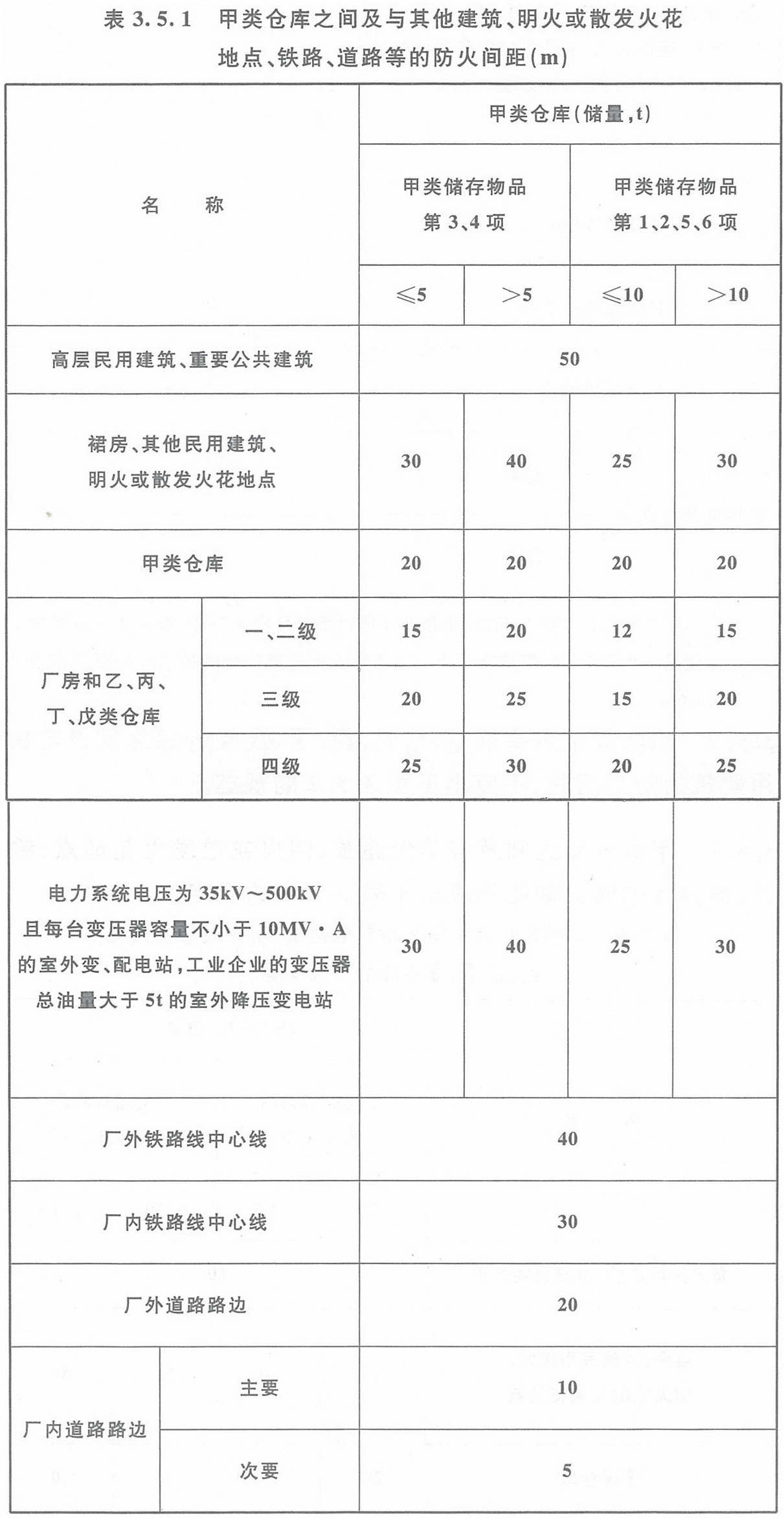 表3.5.1 甲類倉庫之間及與其它建筑、明火或散發(fā)火花地點(diǎn)、鐵路、道路等的防火間距（m）