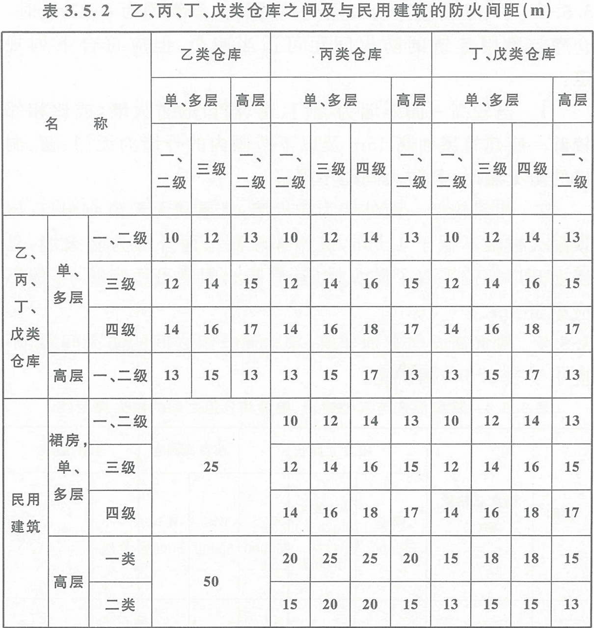 表3.5.2  乙、丙、丁、戊類倉庫之間及其與民用建筑的防火間距（m） 