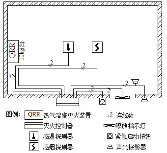 熱氣溶膠滅火系統(tǒng)