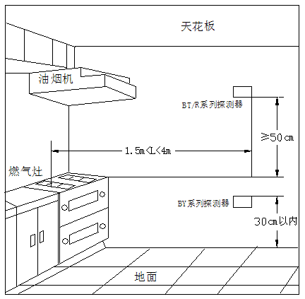 可燃氣體探測器安裝位置圖