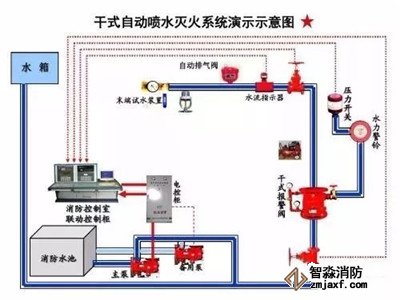 自動噴水滅火系統(tǒng)