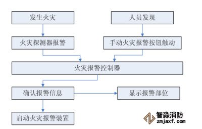 火災(zāi)自動報警系統(tǒng)工作原理