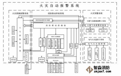 火災(zāi)自動報警系統(tǒng)的組成