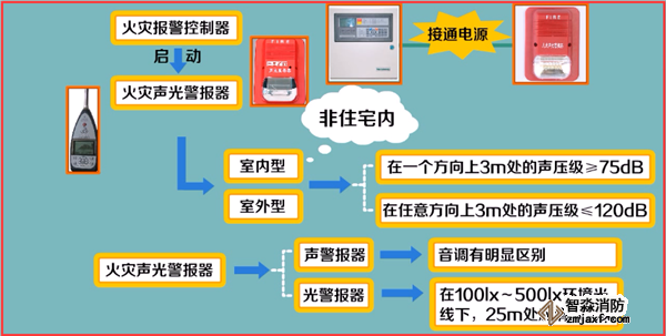 火災(zāi)自動報(bào)警系統(tǒng)如何調(diào)試