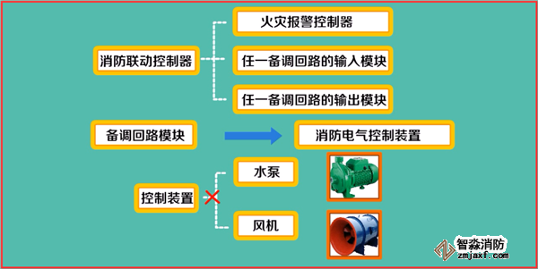 火災(zāi)自動報(bào)警系統(tǒng)如何調(diào)試