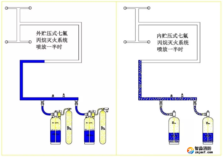 外儲壓七氟丙烷滅火系統(tǒng)特點(diǎn)優(yōu)勢