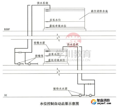 啟泵信號(hào)規(guī)定為壓力開關(guān)和流量開關(guān)